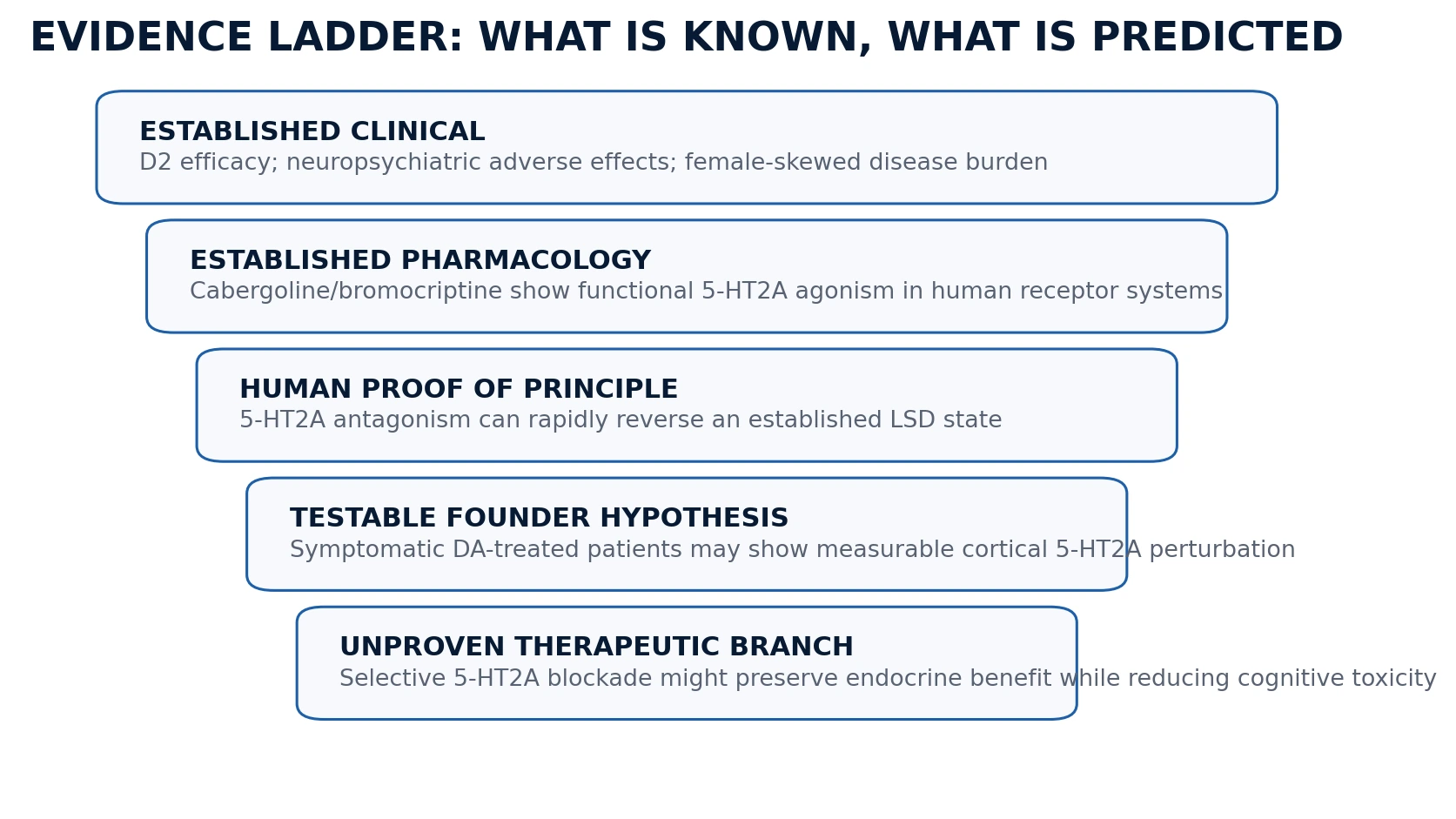 Evidence ladder separating established clinical and pharmacological observations from the founder hypothesis and unproven therapeutic branch.
