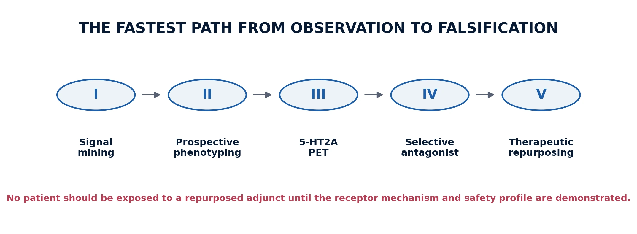 Research sequence from signal mining to prospective phenotyping, 5-HT2A PET, selective antagonist testing, and only then therapeutic repurposing.