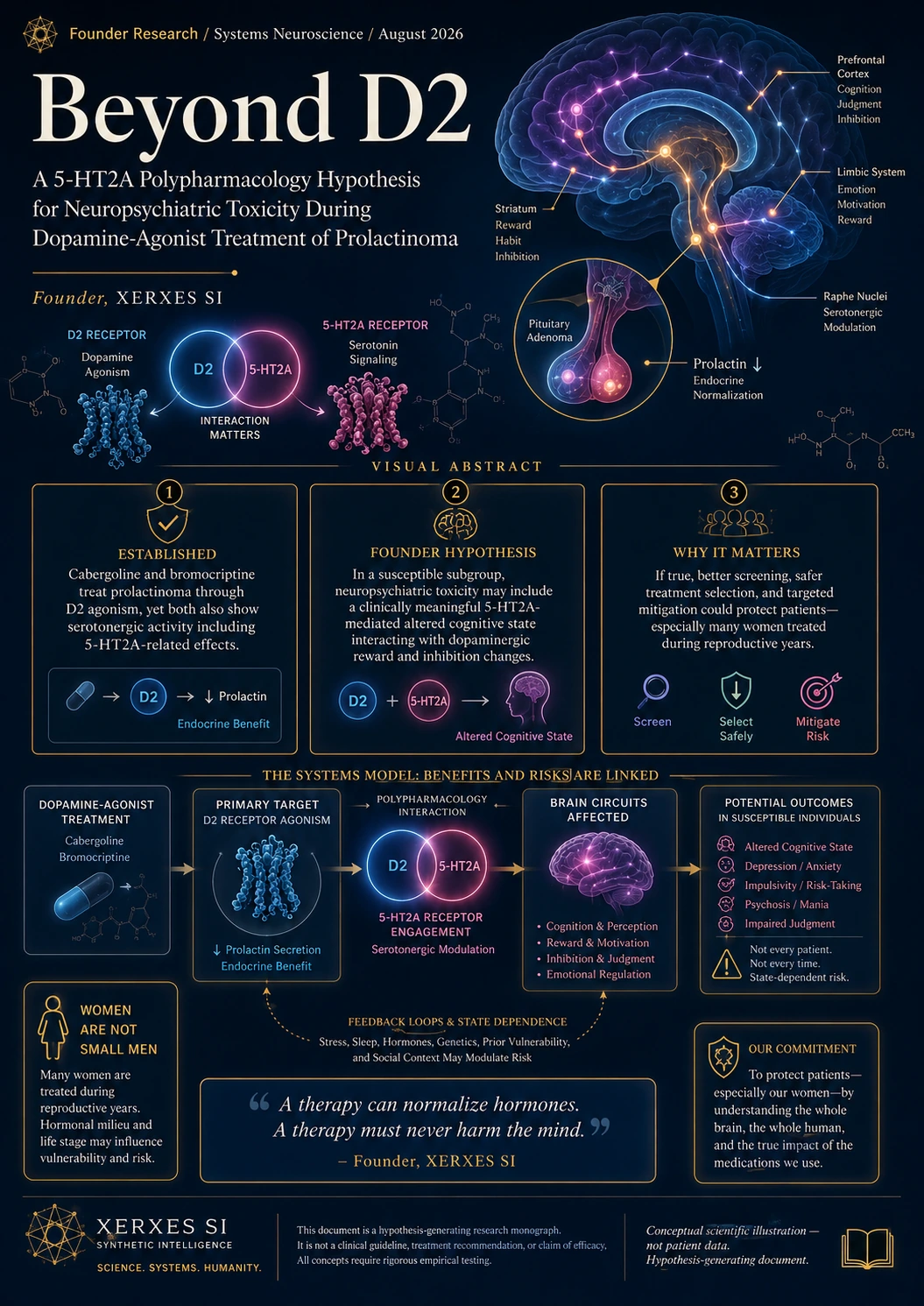 Full-page conceptual visual abstract connecting D2 treatment, 5-HT2A signaling, brain circuits, endocrine benefit, and potential cognitive outcomes.