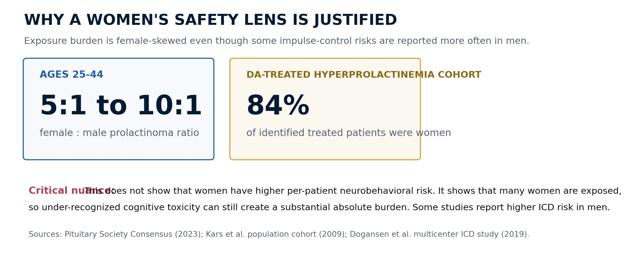 Figure highlighting the female-skewed prolactinoma exposure burden while cautioning that per-patient behavioral risk is not uniformly higher in women.