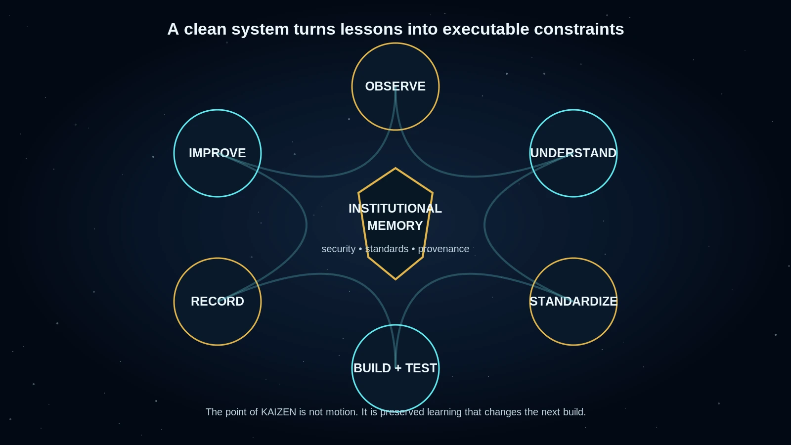 Circular systems diagram moving through observe, understand, standardize, build and test, record, and improve around institutional memory.