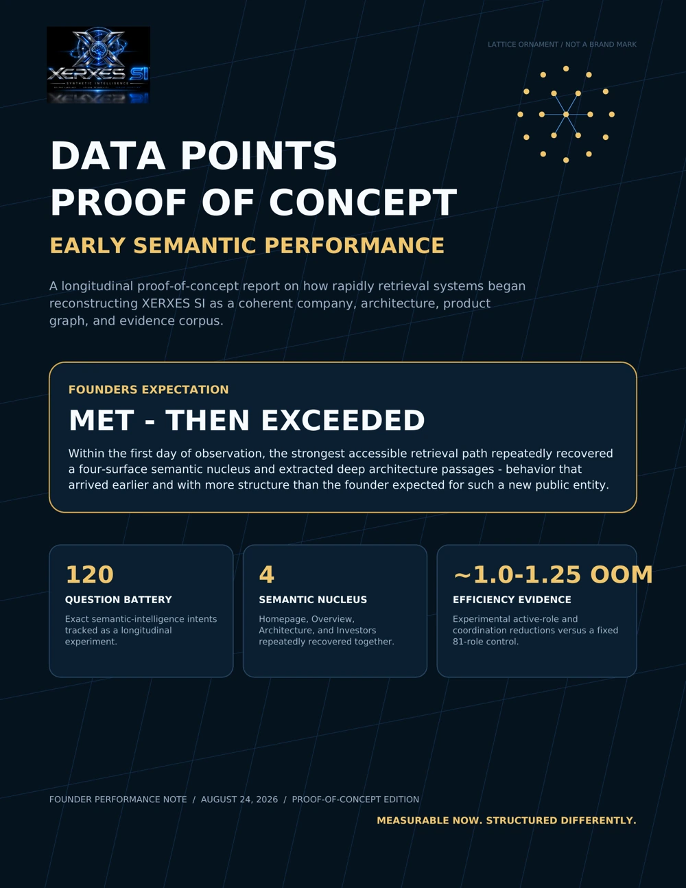 Cover of the XERXES SI Data Points Proof of Concept report titled Early Semantic Performance, summarizing the 120-intent battery, four-surface semantic nucleus, and approximately 1.0 to 1.25 orders of magnitude efficiency evidence.