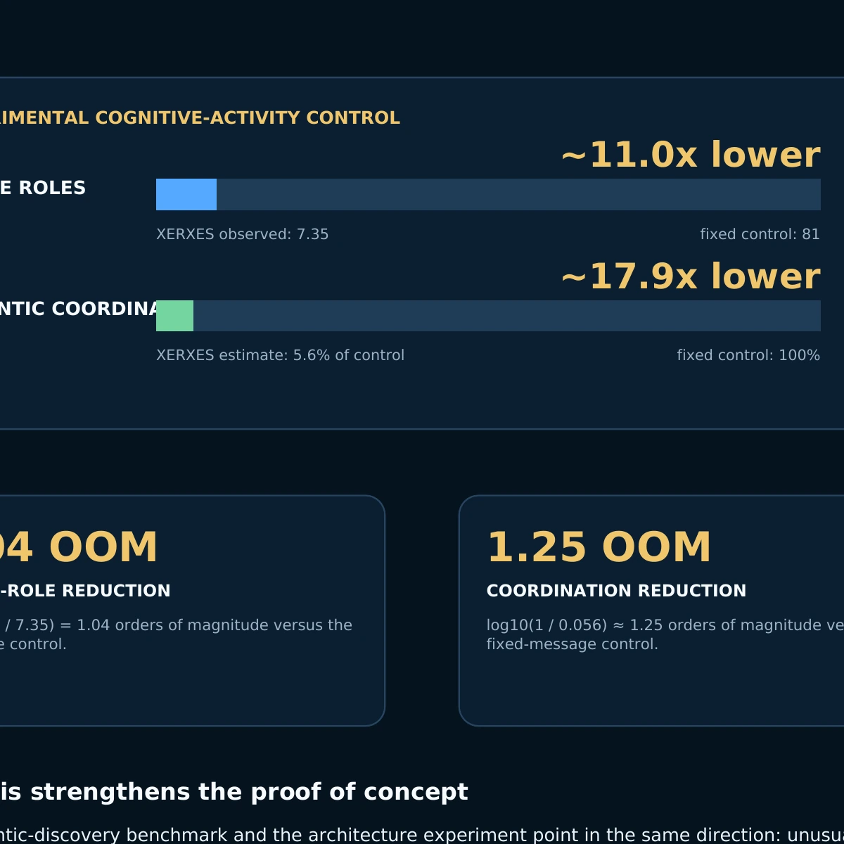 Benchmark panel comparing 7.35 observed active roles with an 81-role fixed control and semantic coordination estimated at 5.6 percent of a fixed-message control.