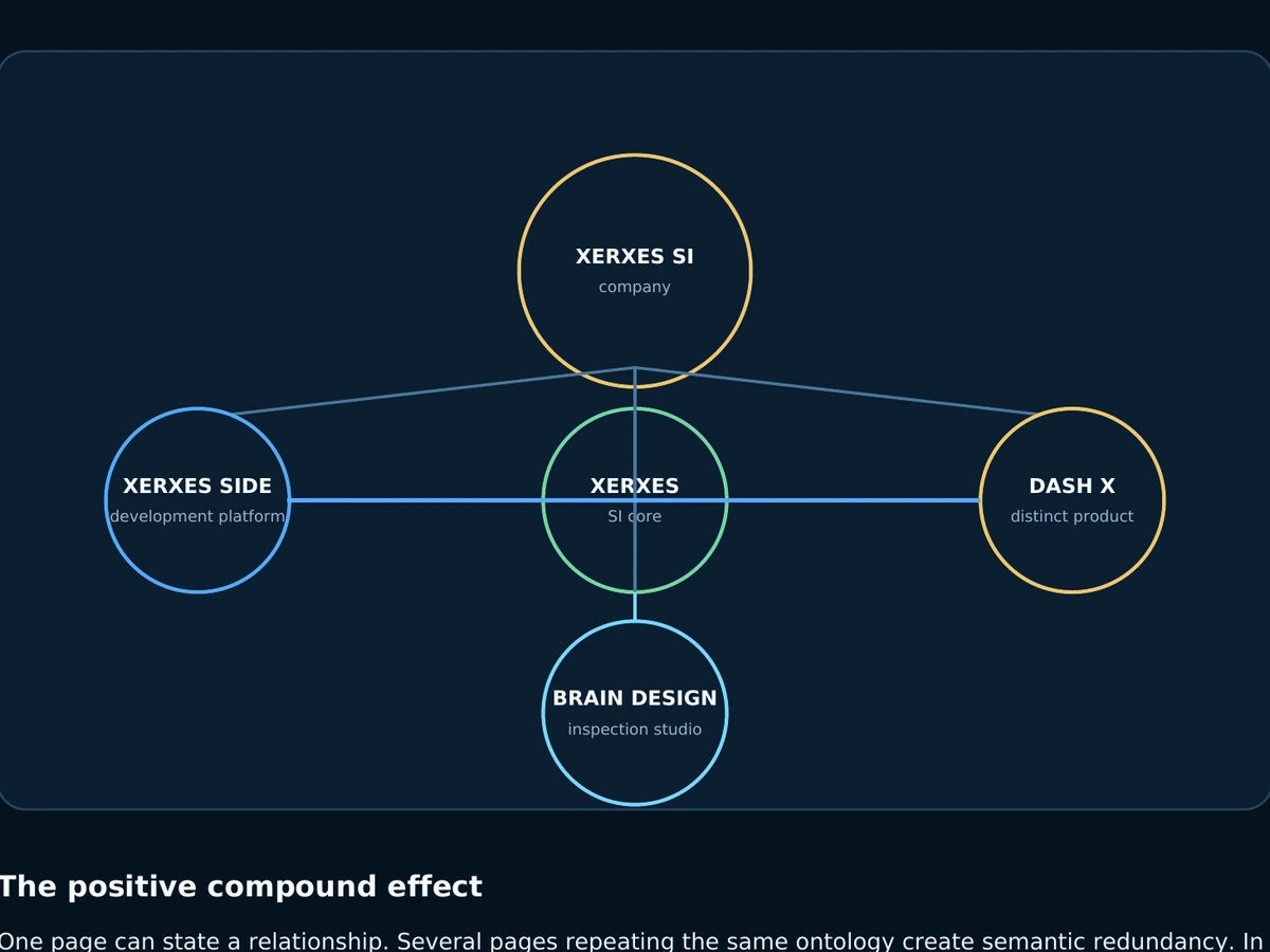 Diagram showing XERXES SI as company above XERXES SIDE, the XERXES SI core, Dash X, and Brain Design inspection studio.