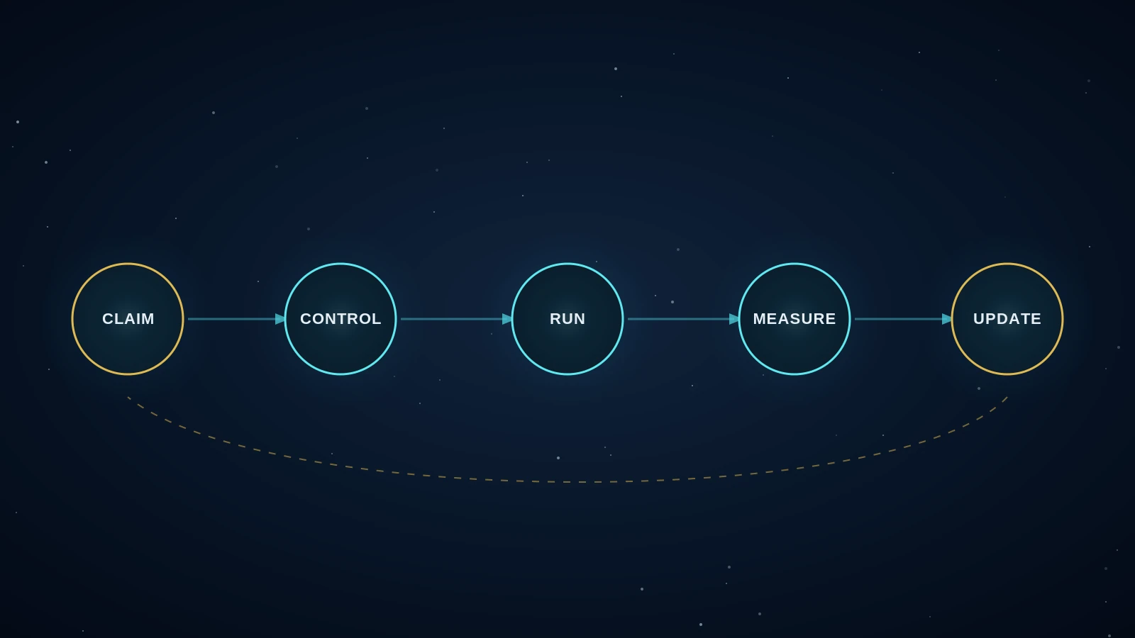 Evidence loop showing a claim moving through control design, execution, measurement, and an update step before the next cycle.