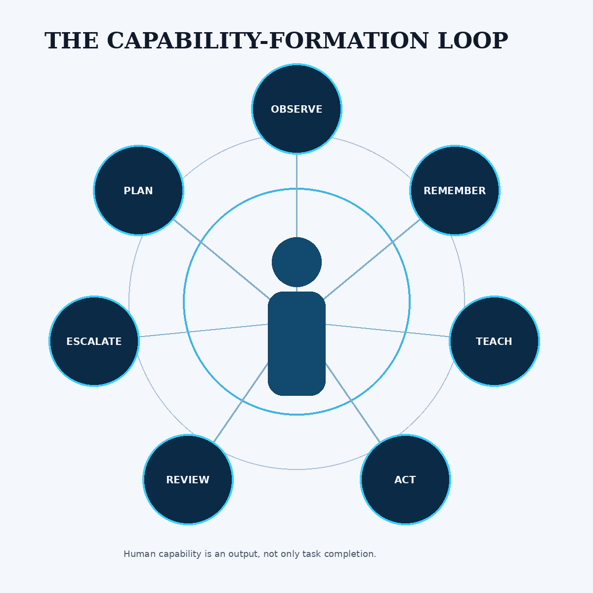 A human figure at the center of a loop connecting observe, remember, teach, act, review, escalate and plan.