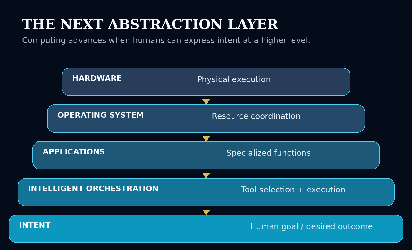 A layered diagram moving upward from hardware and operating systems to applications, intelligent orchestration and finally human intent.