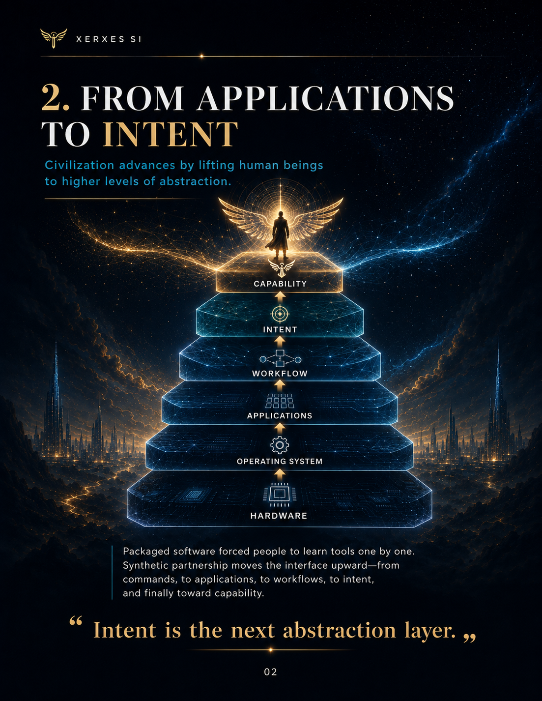 Editorial abstraction stack showing hardware, operating system, applications, workflow, intent, and capability.