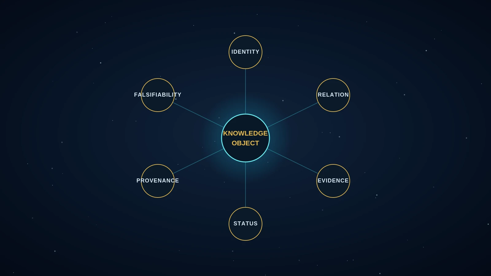 Diagram of a governed knowledge object linking identity, relation, evidence, status, provenance, and falsifiability around one canonical object.