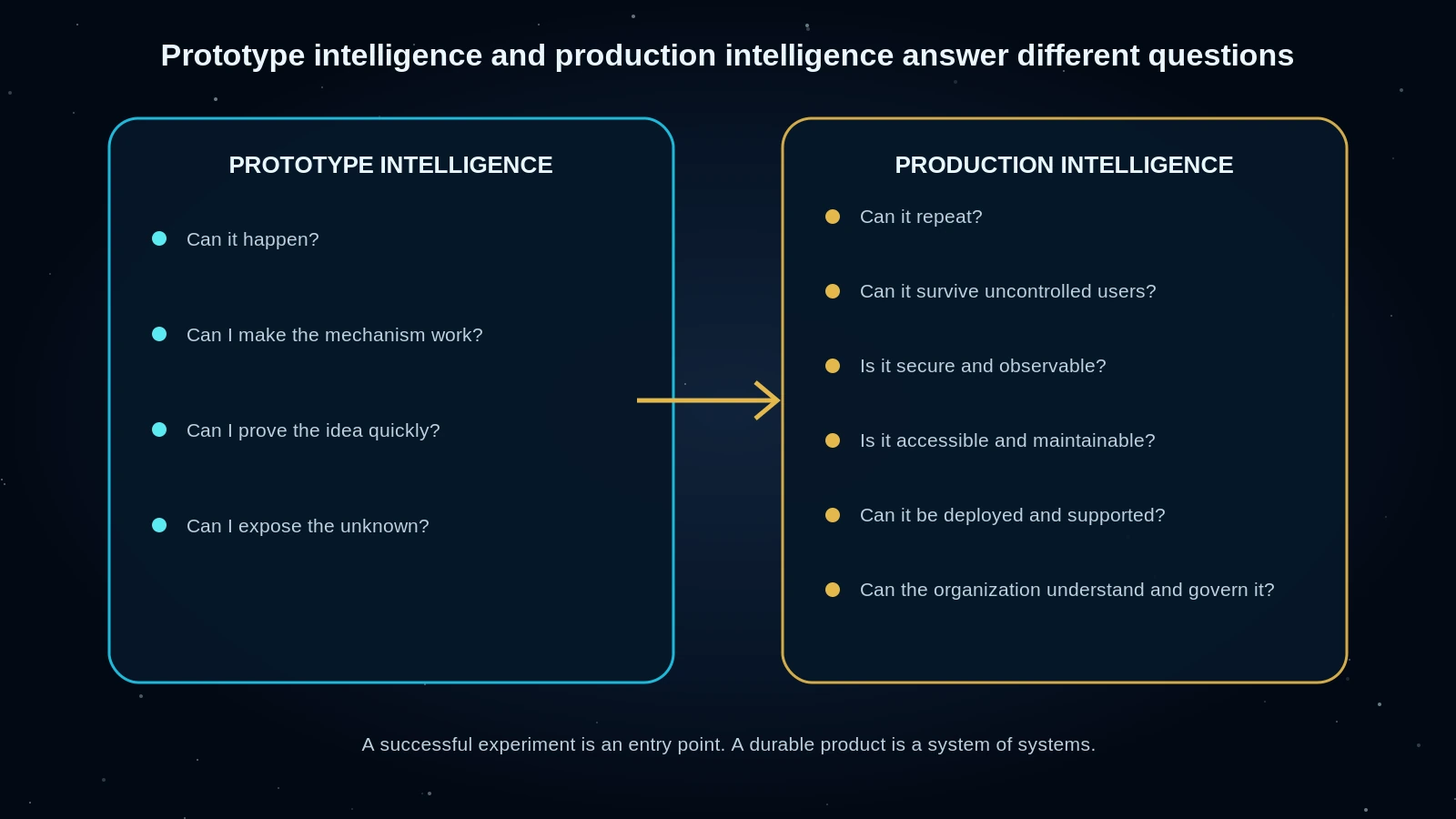 Diagram comparing prototype intelligence with production intelligence; the first asks whether an idea can work while the second asks whether it can repeat, survive users, remain secure and observable, be accessible and maintainable, and be governed.